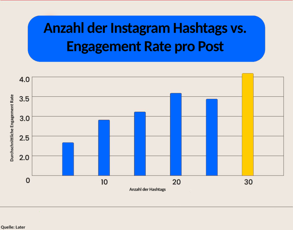 Studie: Anzahl Instagram Hashtags vs Engagement
