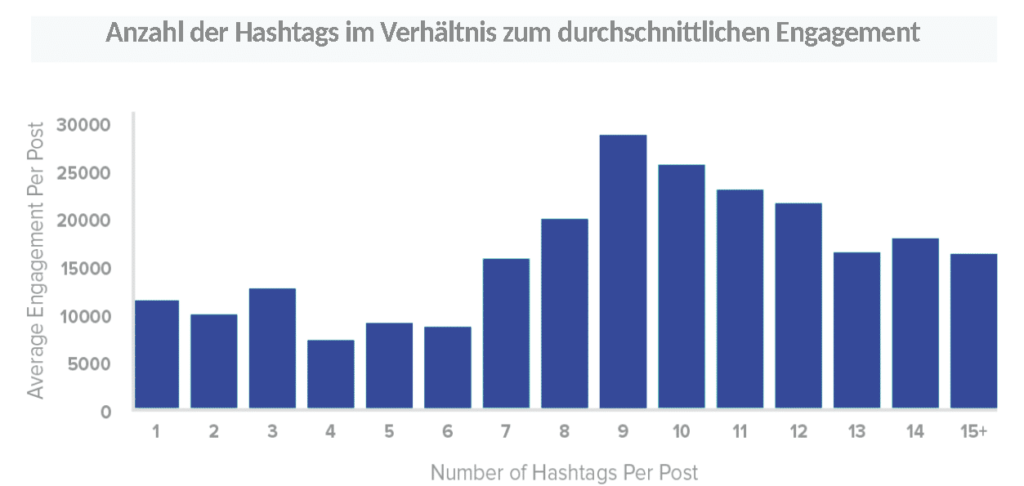 Statistik: Wie viele Hashtags pro Instagram Post